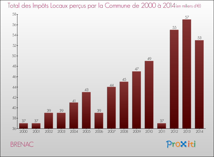 Evolution des Impôts Locaux pour la commune de BRENAC de 2000 à 2014 Evolution des Impôts Locaux pour BRENAC de 2000 à 2014