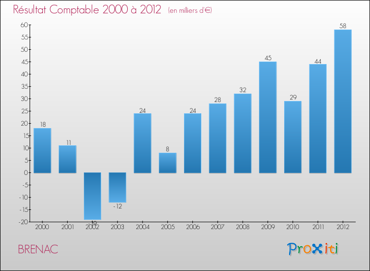 Evolution du résultat comptable pour la commune de BRENAC de 2000 à 2012 Evolution du résultat comptable pour BRENAC de 2000 à 2012