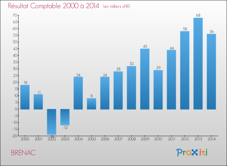 Evolution du résultat comptable pour la commune de BRENAC de 2000 à 2014 Evolution du résultat comptable pour BRENAC de 2000 à 2014