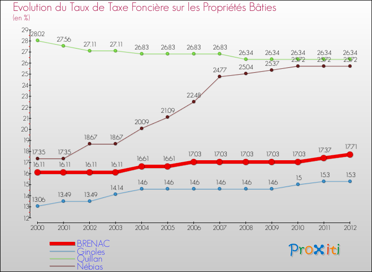 Evolution du taux de la taxe foncière sur le bati pour BRENAC et les communes proches de 2000 à 2012 Comparaison des taux de taxe foncière sur le bati pour BRENAC et les communes voisines de 2000 à 2012