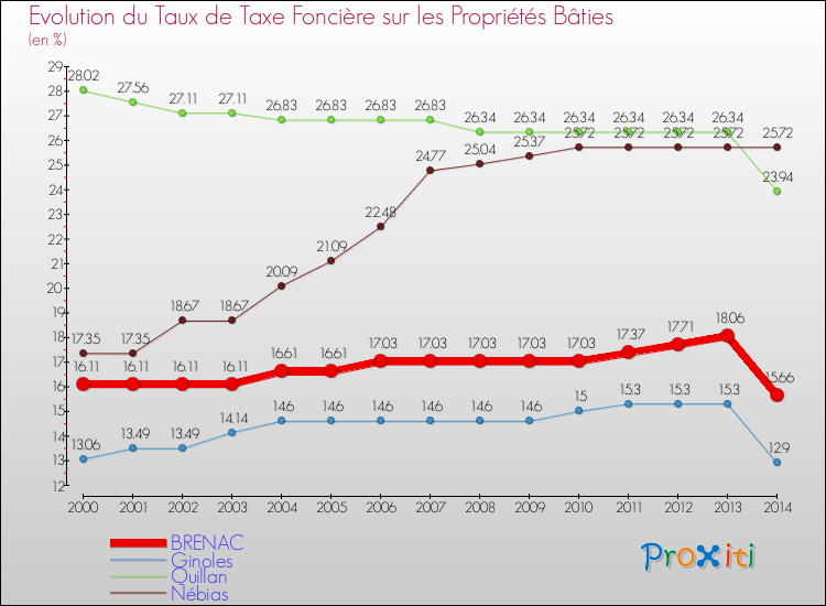 Evolution du taux de la taxe foncière sur le bati pour BRENAC et les communes proches de 2000 à 2014 Comparaison des taux de taxe foncière sur le bati pour BRENAC et les communes voisines de 2000 à 2014
