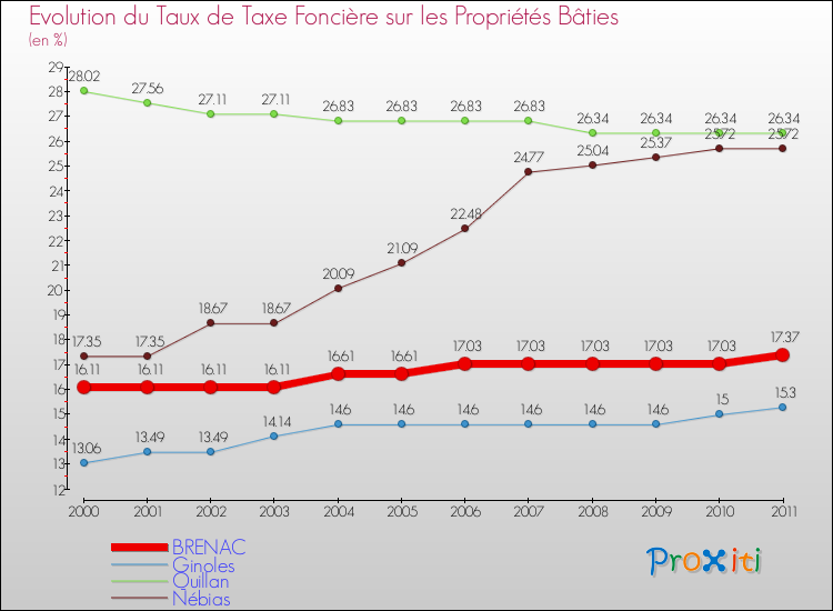 Evolution du taux de la taxe foncière sur le bati pour BRENAC et les communes proches Comparaison des taux de taxe foncière sur le bati pour BRENAC et les communes voisines