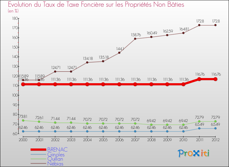 Evolution du taux de la taxe foncière sur les immeubles et terrains non batis pour BRENAC et les communes proches de 2000 à 2012 Comparaison des taux de la taxe foncière sur les immeubles et terrains non batis pour BRENAC et les communes voisines de 2000 à 2012
