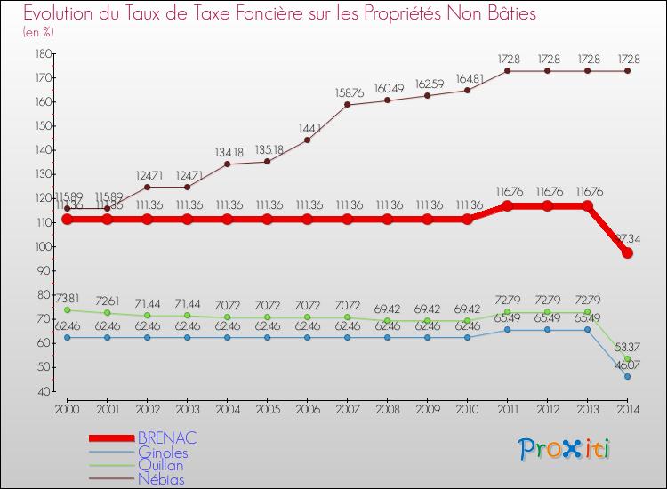 Evolution du taux de la taxe foncière sur les immeubles et terrains non batis pour BRENAC et les communes proches de 2000 à 2014 Comparaison des taux de la taxe foncière sur les immeubles et terrains non batis pour BRENAC et les communes voisines de 2000 à 2014