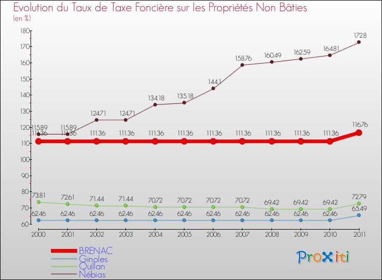 Evolution du taux de la taxe foncière sur les immeubles et terrains non batis pour BRENAC et les communes proches Comparaison des taux de la taxe foncière sur les immeubles et terrains non batis pour BRENAC et les communes voisines