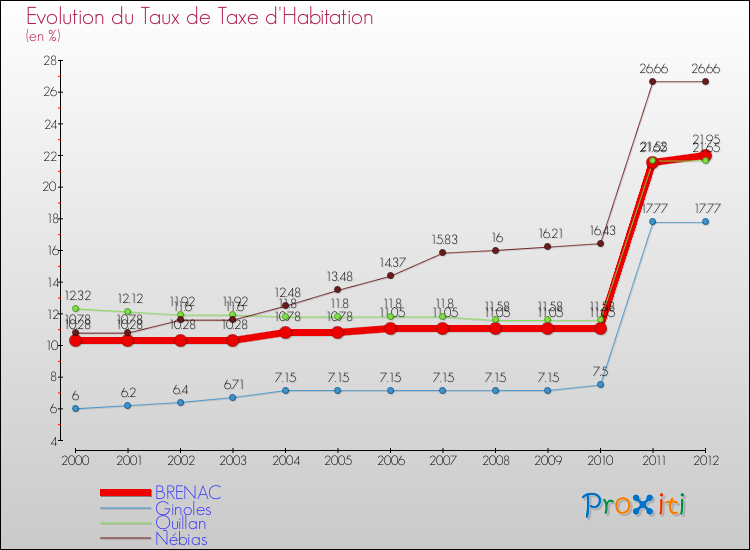 Evolution du taux de la taxe d'habitation pour BRENAC et les communes proches Comparaison des taux de la taxe d'habitation pour BRENAC et les communes voisines