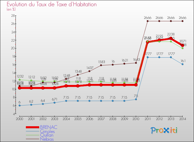 Evolution du taux de la taxe d'habitation pour BRENAC et les communes proches de 2000 à 2014 Comparaison des taux de la taxe d'habitation pour BRENAC et les communes voisines de 2000 à 2014