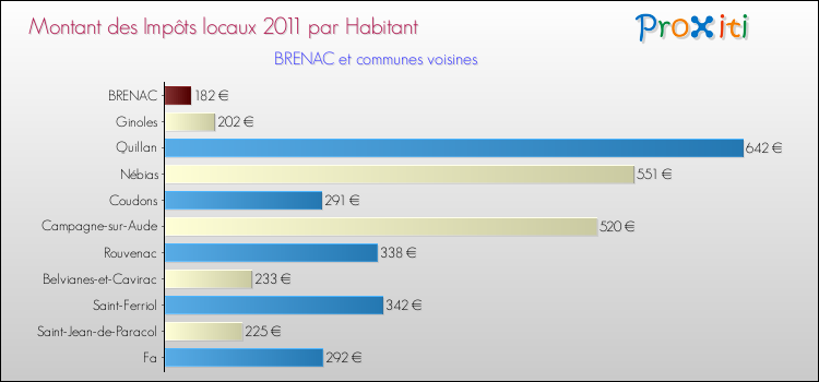 Montant des impôts locaux par Habitant pour BRENAC et les communes proches Comparaison des impôts locaux par habitant pour BRENAC et les communes voisines