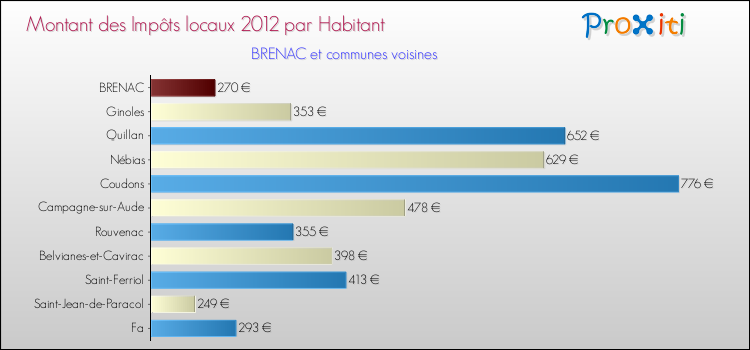 Montant des impôts locaux par Habitant pour BRENAC et les communes proches Comparaison des impôts locaux par habitant pour BRENAC et les communes voisines