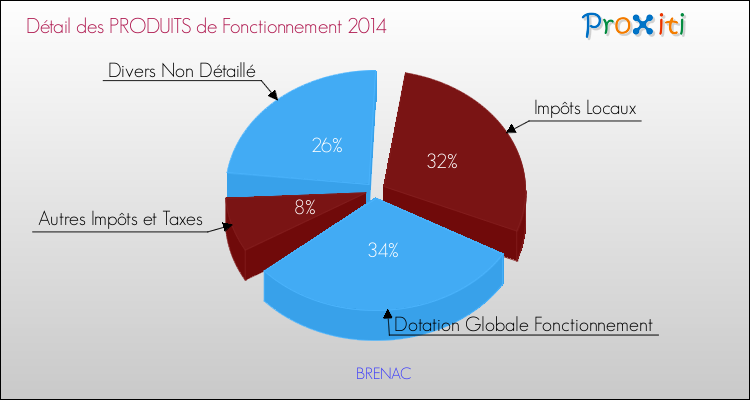 Décomposition du Budget de Fonctionnement 2014 de la commune de BRENAC Budget de Fonctionnement 2014 pour la commune de BRENAC