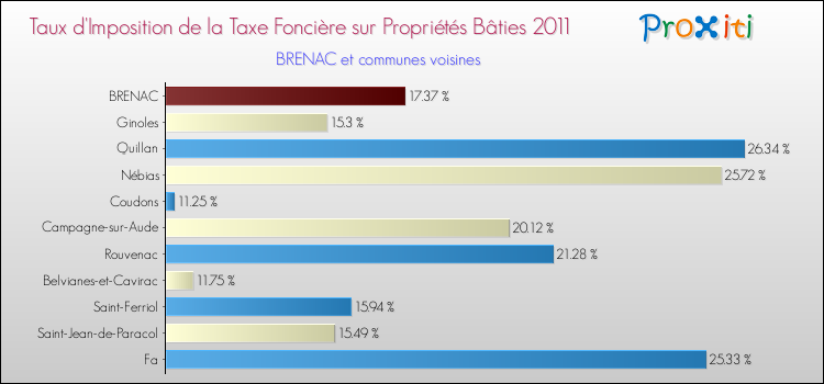 Taux d'imposition de la taxe foncière sur le bati 2011 pour BRENAC et les communes proches Comparaison des taux d'imposition de la taxe foncière sur le bati 2011 pour BRENAC et les communes voisines
