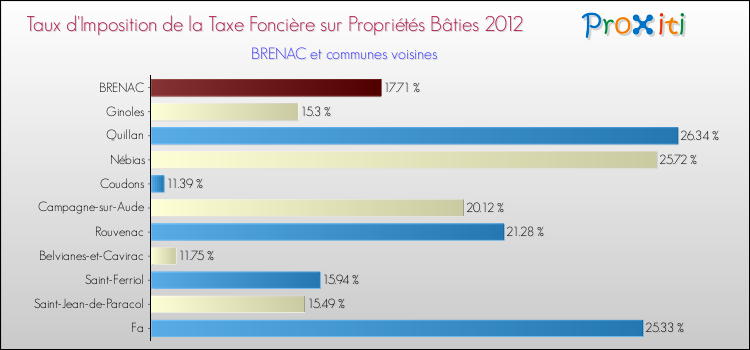 Taux d'imposition de la taxe foncière sur le bati 2012 pour BRENAC et les communes proches Comparaison des taux d'imposition de la taxe foncière sur le bati 2012 pour BRENAC et les communes voisines