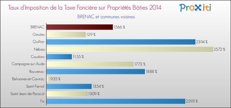 Taux d'imposition de la taxe foncière sur le bati 2014 pour BRENAC et les communes proches Comparaison des taux d'imposition de la taxe foncière sur le bati 2014 pour BRENAC et les communes voisines