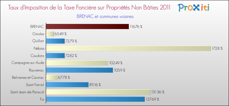 Taux d'imposition de la taxe foncière sur les immeubles et terrains non batis 2011 pour BRENAC et les communes proches Comparaison des taux d'imposition de la taxe foncière sur les immeubles et terrains non batis 2011 pour BRENAC et les communes voisines