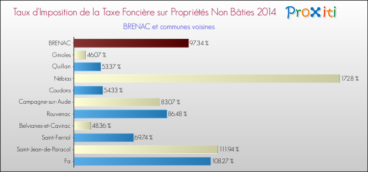 Taux d'imposition de la taxe foncière sur les immeubles et terrains non batis 2014 pour BRENAC et les communes proches Comparaison des taux d'imposition de la taxe foncière sur les immeubles et terrains non batis 2014 pour BRENAC et les communes voisines