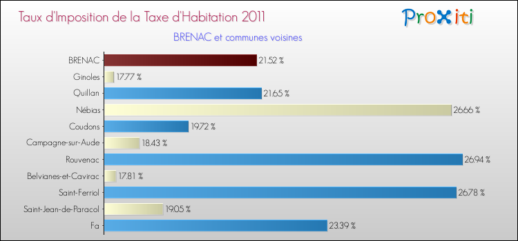 Taux d'imposition de la taxe d'habitation 2011 pour BRENAC et les communes proches Comparaison des taux d'imposition de la taxe d'habitation 2011 pour BRENAC et les communes voisines