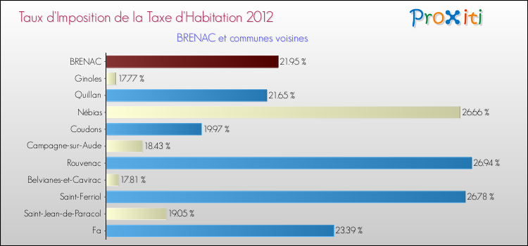 Taux d'imposition de la taxe d'habitation 2012 pour BRENAC et les communes proches Comparaison des taux d'imposition de la taxe d'habitation 2012 pour BRENAC et les communes voisines