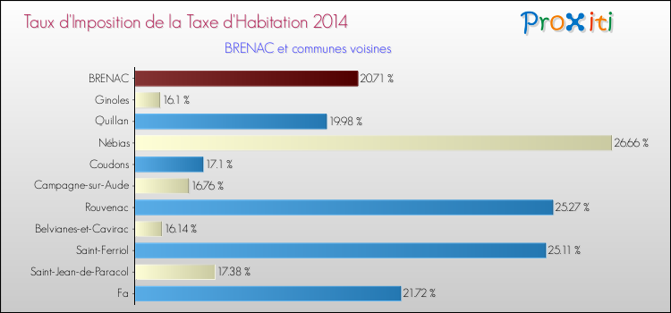 Taux d'imposition de la taxe d'habitation 2014 pour BRENAC et les communes proches Comparaison des taux d'imposition de la taxe d'habitation 2014 pour BRENAC et les communes voisines