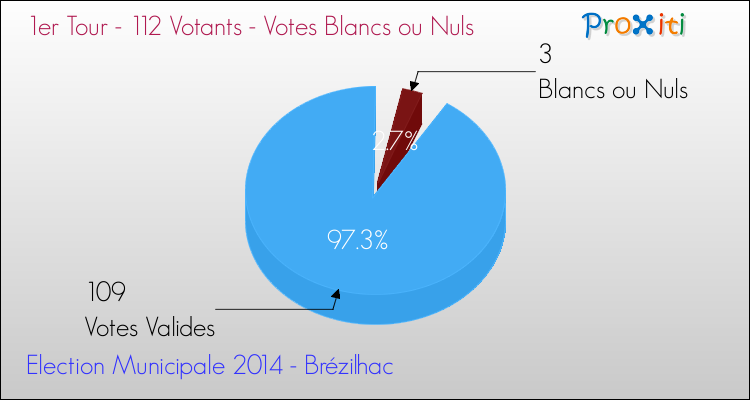 Votes blancs ou nuls au 1er Tour des Elections Municipales 2014 de la commune de Brézilhac Elections Municipales 2014 - Votes blancs ou nuls au 1er Tour pour la commune de Brézilhac