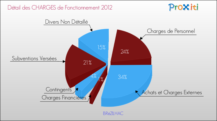 Décomposition des Charges de Fonctionnement 2012 de la commune de BRéZILHAC Charges de Fonctionnement 2012 pour la commune de BRéZILHAC