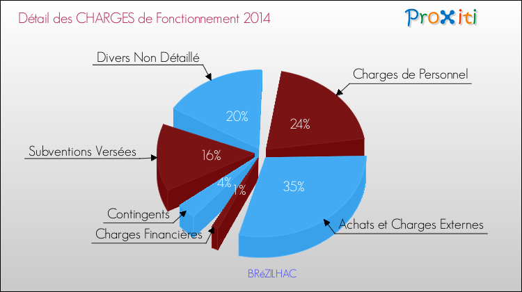 Décomposition des Charges de Fonctionnement 2014 de la commune de BRéZILHAC Charges de Fonctionnement 2014 pour la commune de BRéZILHAC
