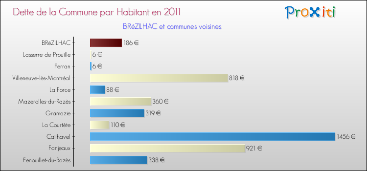 Dette par habitant de la commune en 2011 pour BRéZILHAC et les communes proches Comparaison de la dette par habitant de la commune en 2011 pour BRéZILHAC et les communes voisines