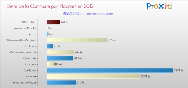 Dette par habitant de la commune en 2012 pour BRéZILHAC et les communes proches Comparaison de la dette par habitant de la commune en 2012 pour BRéZILHAC et les communes voisines