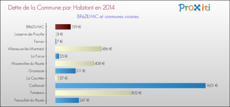 Dette par habitant de la commune en 2014 pour BRéZILHAC et les communes proches Comparaison de la dette par habitant de la commune en 2014 pour BRéZILHAC et les communes voisines