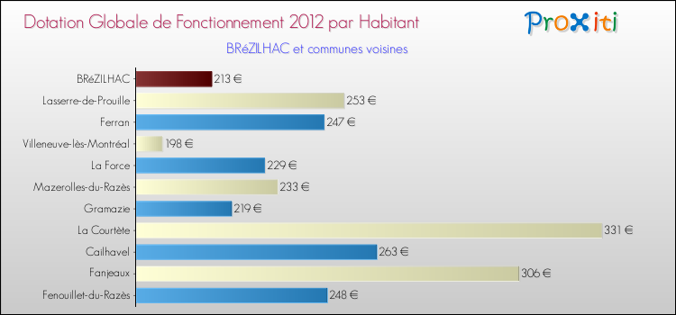 Montant des dotations globales de fonctionnement DGF par Habitant pour BRéZILHAC et les communes proches Comparaison des des dotations globales de fonctionnement DGF par habitant pour BRéZILHAC et les communes voisines