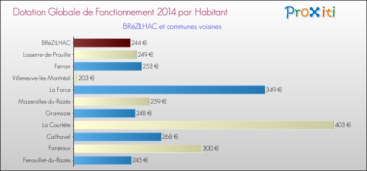 Montant des dotations globales de fonctionnement DGF par Habitant pour BRéZILHAC et les communes proches en 2014. Comparaison des des dotations globales de fonctionnement DGF par habitant pour BRéZILHAC et les communes voisines en 2014.