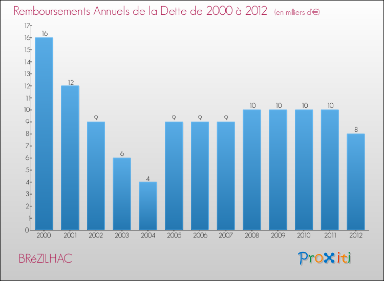 Evolution de l'annuité de la dette pour la commune de BRéZILHAC de 2000 à 2012 Annuités de la dette pour BRéZILHAC de 2000 à 2012