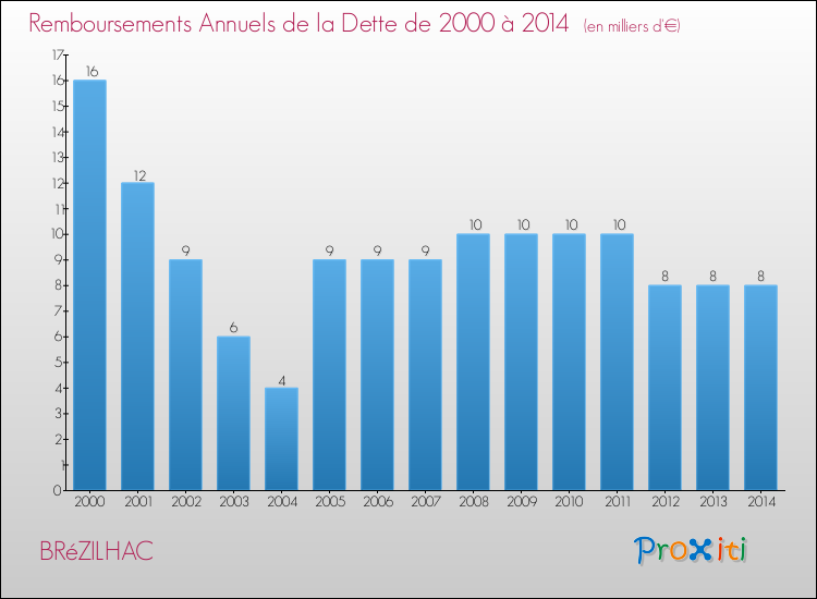Evolution de l'annuité de la dette pour la commune de BRéZILHAC de 2000 à 2014 Annuités de la dette pour BRéZILHAC de 2000 à 2014