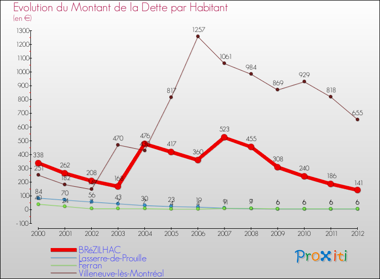 Evolution de la dette par habitant pour la commune de BRéZILHAC et les communes proches de 2000 à 2012 Comparaison de la dette par habitant pour BRéZILHAC et les communes voisines de 2000 à 2012