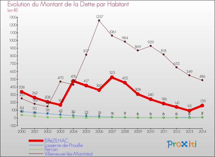 Evolution de la dette par habitant pour la commune de BRéZILHAC et les communes proches de 2000 à 2014 Comparaison de la dette par habitant pour BRéZILHAC et les communes voisines de 2000 à 2014
