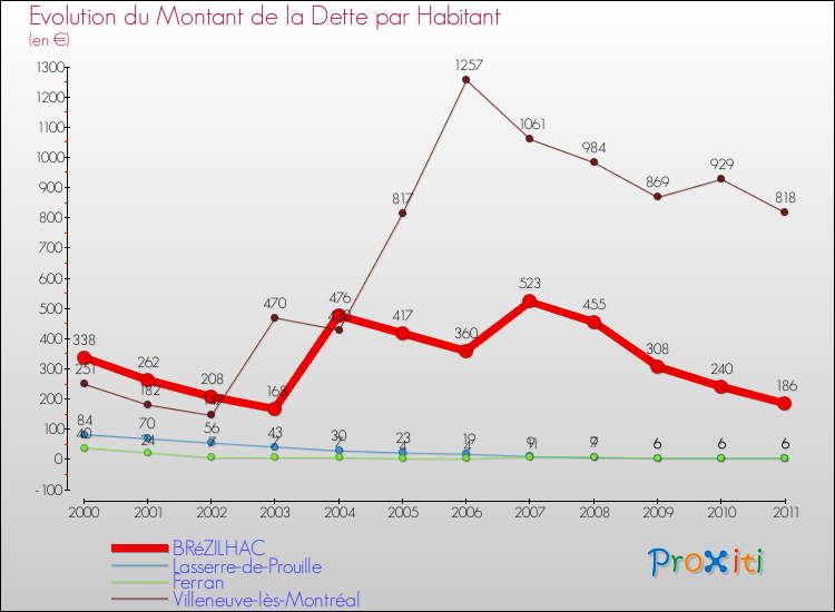 Evolution de la dette par habitant pour la commune de BRéZILHAC et les communes proches Comparaison de la dette par habitant pour BRéZILHAC et les communes voisines