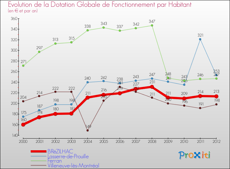 Evolution et montant de la dotation globale de fonctionnement par Habitant pour BRéZILHAC et les communes proches Comparaison des dotations globales de fonctionnement par habitant pour BRéZILHAC et les communes voisines