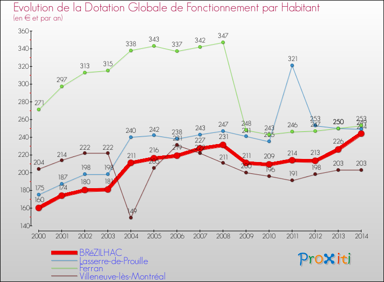 Evolution et montant de la dotation globale de fonctionnement par Habitant pour BRéZILHAC et les communes proches de 2000 à 2014. Comparaison des dotations globales de fonctionnement par habitant pour BRéZILHAC et les communes voisines de 2000 à 2014.