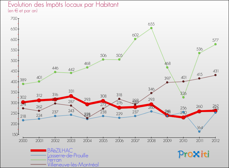Evolution et montant des impôts locaux par Habitant pour BRéZILHAC et les communes proches Comparaison des impôts locaux par habitant pour BRéZILHAC et les communes voisines