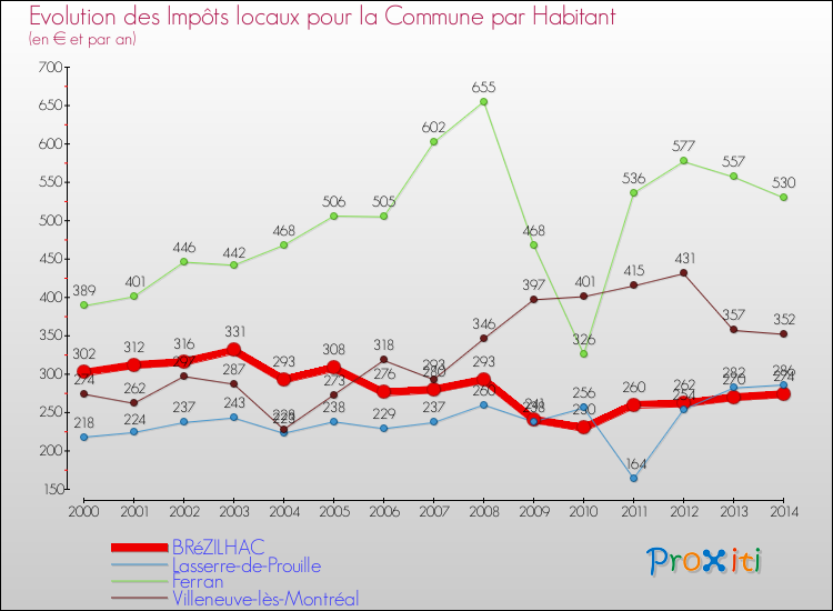 Evolution et montant des impôts locaux par Habitant pour BRéZILHAC et les communes proches de 2000 à 2014 Comparaison des impôts locaux par habitant pour BRéZILHAC et les communes voisines de 2000 à 2014