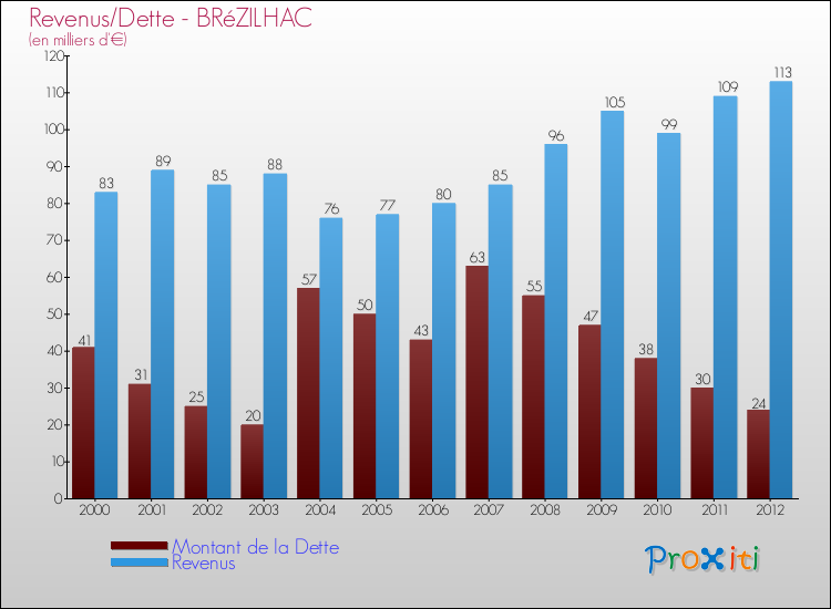 Evolution comparée de la dette et des revenus pour la commune de BRéZILHAC de 2000 à 2012 Comparaison de la dette et des revenus pour BRéZILHAC de 2000 à 2012