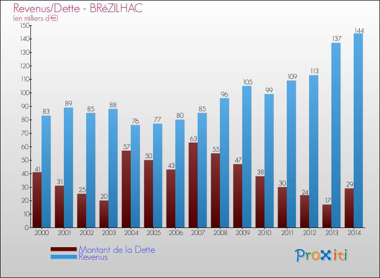 Evolution comparée de la dette et des revenus pour la commune de BRéZILHAC de 2000 à 2014 Comparaison de la dette et des revenus pour BRéZILHAC de 2000 à 2014