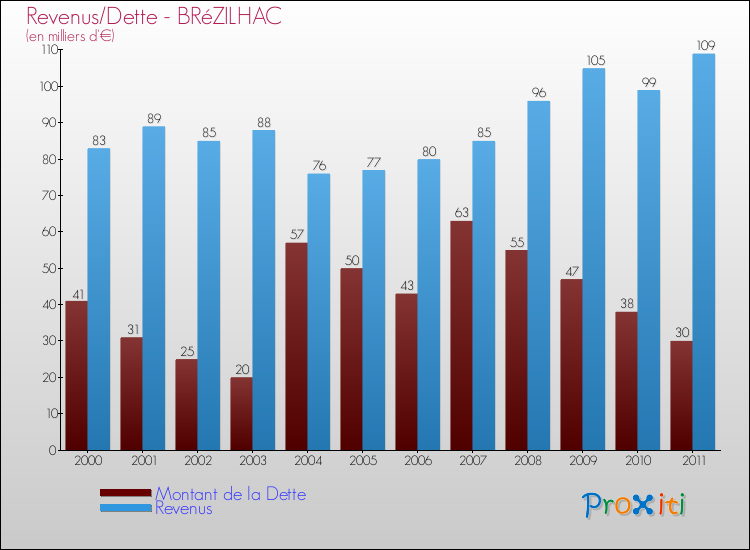 Evolution comparée de la dette et des revenus pour la commune de BRéZILHAC de 2000 à 2011 Comparaison de la dette et des revenus pour BRéZILHAC de 2000 à 2011