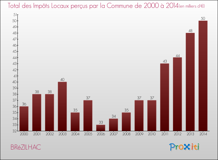 Evolution des Impôts Locaux pour la commune de BRéZILHAC de 2000 à 2014 Evolution des Impôts Locaux pour BRéZILHAC de 2000 à 2014