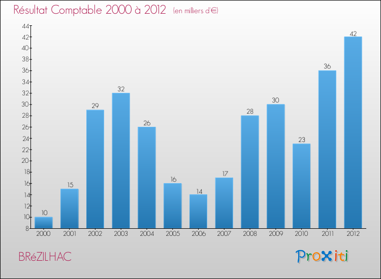 Evolution du résultat comptable pour la commune de BRéZILHAC de 2000 à 2012 Evolution du résultat comptable pour BRéZILHAC de 2000 à 2012