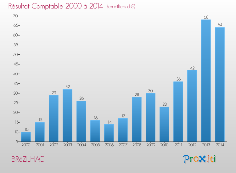 Evolution du résultat comptable pour la commune de BRéZILHAC de 2000 à 2014 Evolution du résultat comptable pour BRéZILHAC de 2000 à 2014