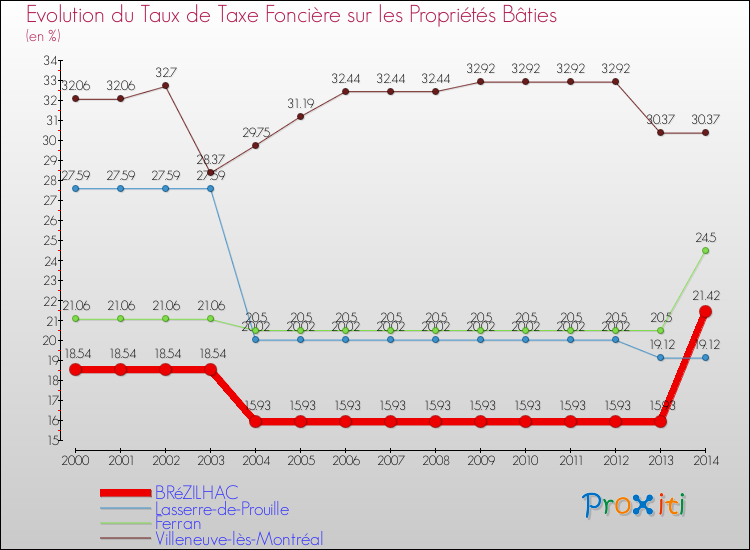 Evolution du taux de la taxe foncière sur le bati pour BRéZILHAC et les communes proches de 2000 à 2014 Comparaison des taux de taxe foncière sur le bati pour BRéZILHAC et les communes voisines de 2000 à 2014