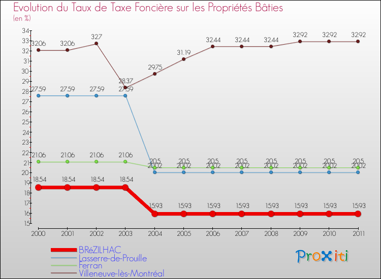 Evolution du taux de la taxe foncière sur le bati pour BRéZILHAC et les communes proches Comparaison des taux de taxe foncière sur le bati pour BRéZILHAC et les communes voisines