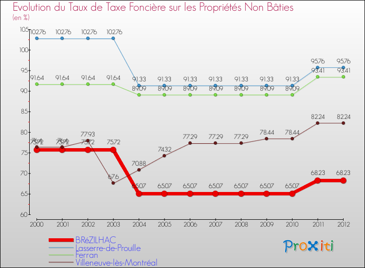 Evolution du taux de la taxe foncière sur les immeubles et terrains non batis pour BRéZILHAC et les communes proches de 2000 à 2012 Comparaison des taux de la taxe foncière sur les immeubles et terrains non batis pour BRéZILHAC et les communes voisines de 2000 à 2012