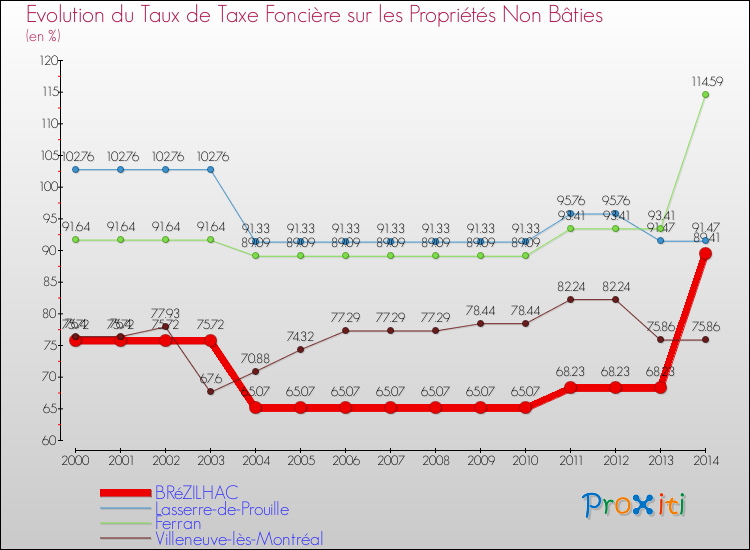 Evolution du taux de la taxe foncière sur les immeubles et terrains non batis pour BRéZILHAC et les communes proches de 2000 à 2014 Comparaison des taux de la taxe foncière sur les immeubles et terrains non batis pour BRéZILHAC et les communes voisines de 2000 à 2014
