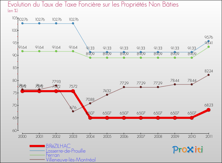 Evolution du taux de la taxe foncière sur les immeubles et terrains non batis pour BRéZILHAC et les communes proches Comparaison des taux de la taxe foncière sur les immeubles et terrains non batis pour BRéZILHAC et les communes voisines